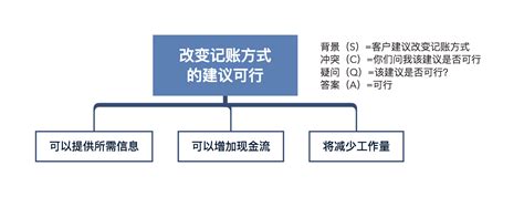 精读笔记 一文读透《金字塔原理》 Xmind思维导图中文博客官网