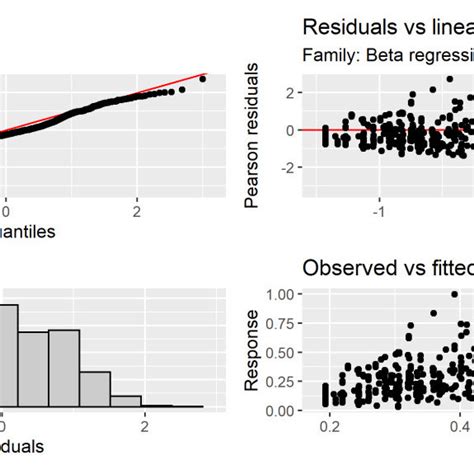 Diagnostic Plots For The Final Gam Model The Qq Plot And The Histogram