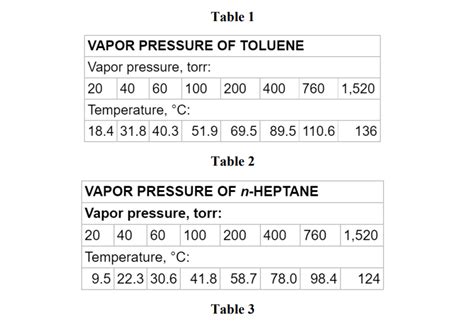 Solved 1 Vapor Liquid Equilibrium For Heptane Toluene Chegg