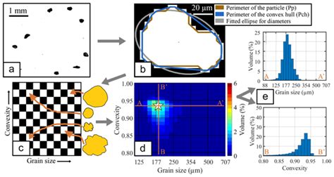 ESURF - Relations - Particle size dynamics in abrading pebble populations 