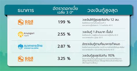 Baanbaan อัปเดต อัตราดอกเบี้ยสินเชื่อบ้าน เดือนกรกฎาคม 2565