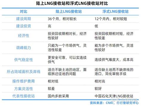 2023年中国lng行业研究报告 知乎