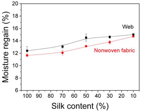 Ijms Free Full Text Silk Rayon Webs And Nonwoven Fabrics Fabrication Structural