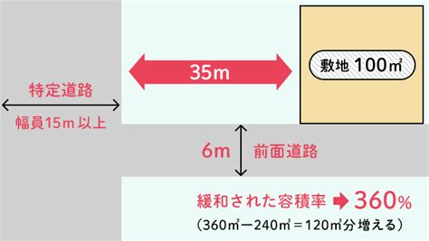 容積率の緩和って何？わかりやすく解説 ～前面道路の幅員など、知っておきたいポイントも紹介～ 住まいのお役立ち記事