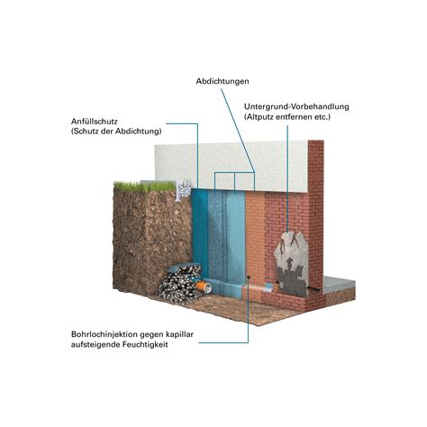 Keller Abdichten Mit System Bei Feuchtigkeit Getifix