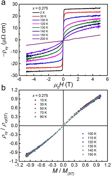 A The Hall Resistivity Xy As A Function Of Magnetic Field H At