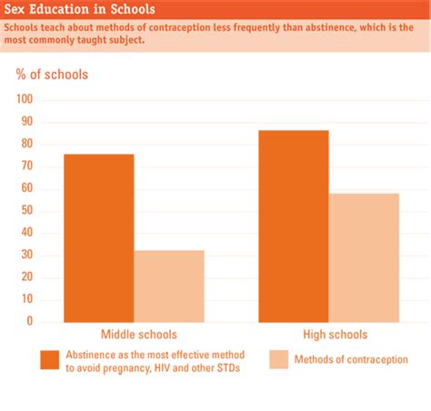 Facts On American Teens Sources Of Information About Sex Guttmacher