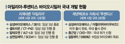 24조 눈 시장 잡아라 바이오시밀러 총성 없는 전쟁 아시아경제