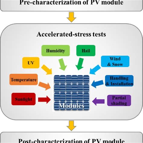 Test Sequences Of Iec Qualification Testing Program For Pv