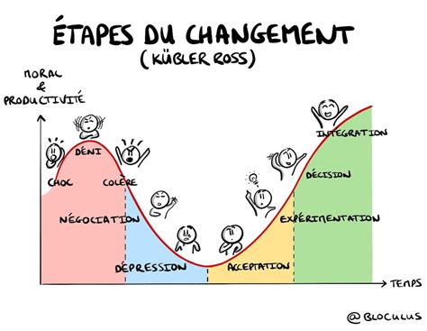 Les Facteurs De R Sistance Au Changement En Entreprise