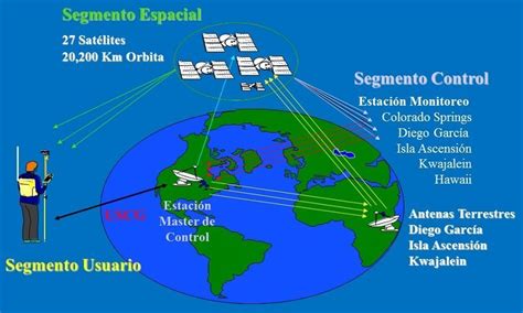 Qué es y como funciona el GPS