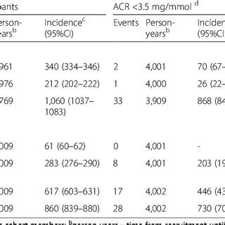 Standardised 1 Incidence Rates For ESKD Dialysis CVD And Mortality