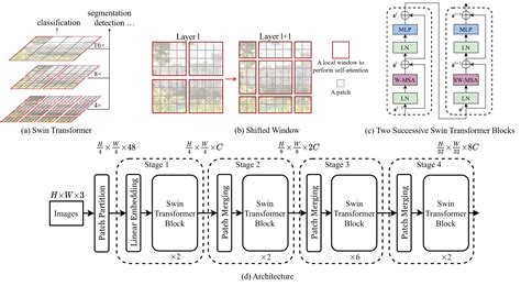 GitHub - rishigami/Swin-Transformer-TF: Tensorflow implementation of ...