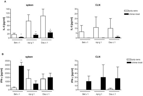 A Il 5 Levels And B Ifn γ Levels In Supernatants Of Spleen And Download Scientific Diagram