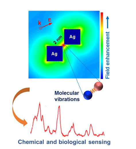 Plasmonic Silver Nanoparticles Advance College Of Sciences Georgia Institute Of Technology