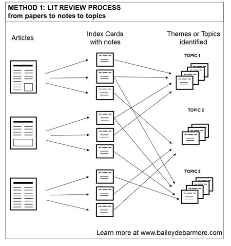 How To Write Your Dissertation Literature Review Artofit