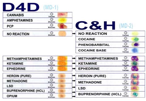 Drug Detection Time Chart A Visual Reference Of Charts Chart Master