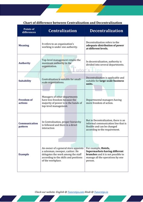 Difference Between Centralization And Decentralization Tutor S Tips