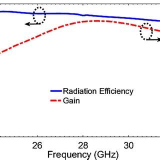 Simulated Radiation Efficiency And Maximum Absolute Gain Of The Antenna