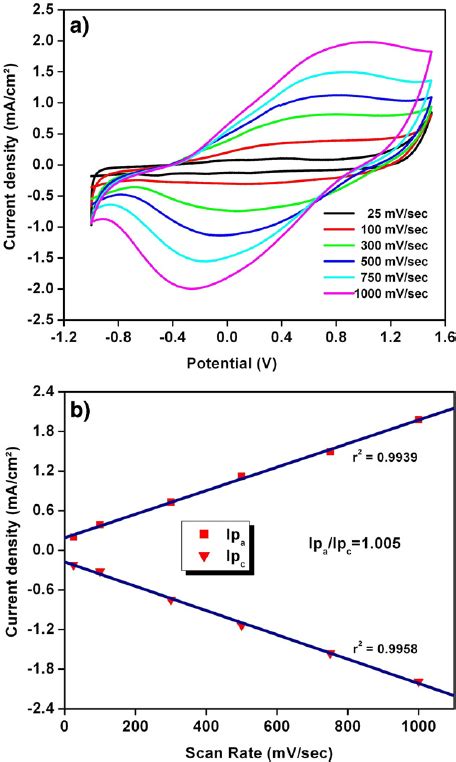 A Cv Of Copolymer At Different Scan Rates B Peak Current Vs Scan Rate