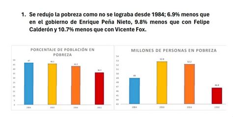 Celebra Amlo Reducción De La Pobreza En México Reportada Por El Coneval