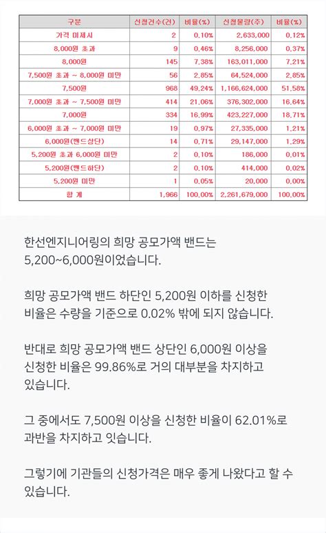 수요예측 결과 한선엔지니어링 공모주 수요예측 결과 Ipo칼럼 트러스트 벤처투자주