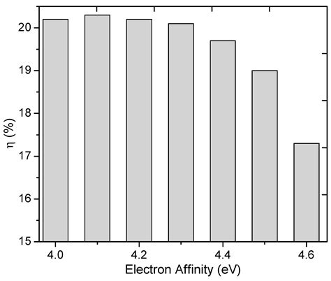 Electron Affinity And Bandgap Optimization Of Zinc Oxide For Improved