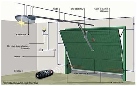 Comment Motoriser Une Porte De Garage Basculante