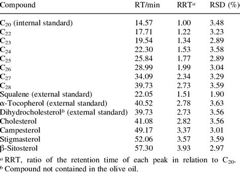 Times Rt Relative Retention Times Rrt And Relative Standard Download Scientific Diagram