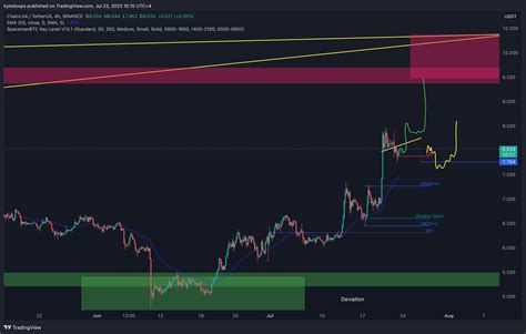 Binance Linkusdt Chart Image By Kyledoops Tradingview