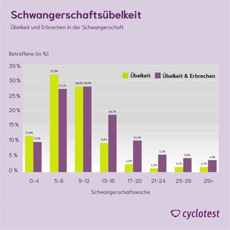 Belkeit In Der Schwangerschaft Ab Wann Das Hilft Cyclotest