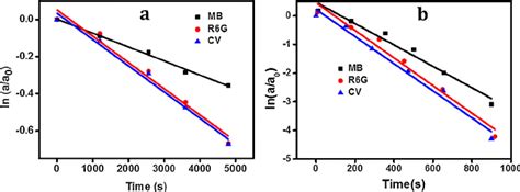 The Kinetic Plots Of Mb R6g And Cv For A Uncatalysed Reaction And