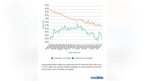 10-year fixed student loan refinance rates plunge to a new 15-month low ...