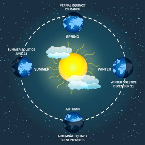 50+ Equinox Diagram Stock Illustrations, Royalty-Free Vector Graphics ...