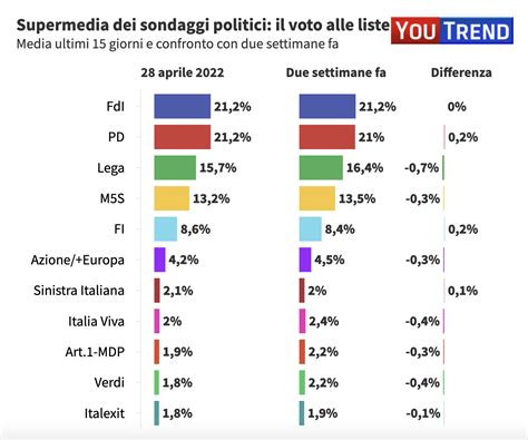 Sondaggi Politici Elettorali Oggi Aprile Testa A Testra Tra Pd