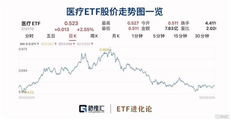 国家医保谈判今日正式启动，生物医药etf、生物药etf涨超4％腾讯新闻