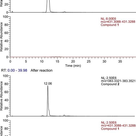 Extracted Ion Chromatograms From The Lc Ms Analysis Of A Sample Of Download Scientific Diagram