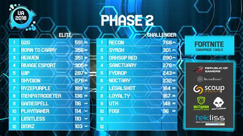 Tournoi Fortnite UTT ARENA 2018 Tableau Des Scores