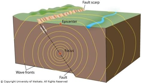 Earthquakes And Seismic Waves