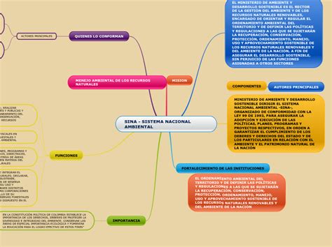 Sina Sistema Nacional Ambiental Mind Map