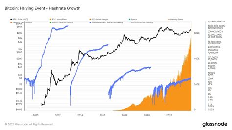 As Bitcoin Surges Miners Reap These Benefits Ambcrypto