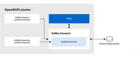 Chapter Kafka Configuration Red Hat Amq Streams Red Hat