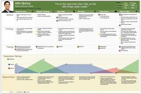 Customer Experience And Beyond Customer Journey Mapping