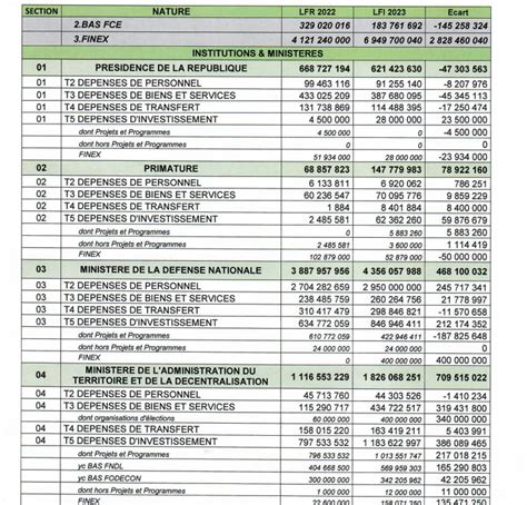 Promulgation de la Loi de Finances 2023 voici lintégralité de ce