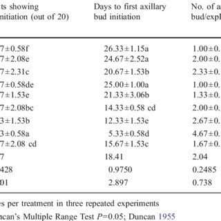 Effect Of Naa And Bap Combinations On Culture Establishment And