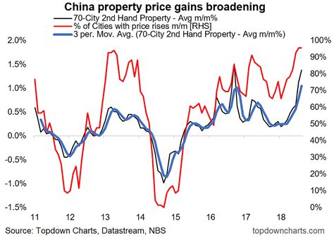 Chart China Property Price Growth Surge