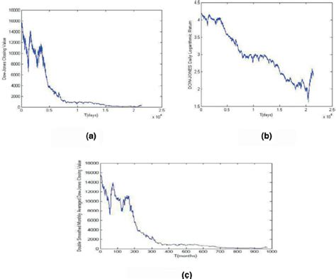 Graphs for (a) DOW-JONES daily closing value, (b) DOW-JONES daily ...