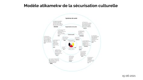 Mod Le Atikamekw De La S Curisation Culturelle By Marie Claude Tremblay