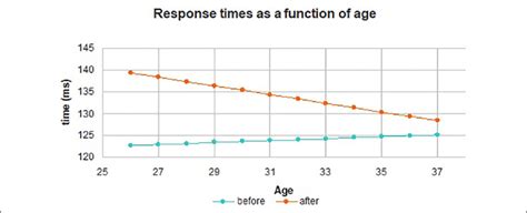 Response Times As A Function Of Age Before And After An On Call Night