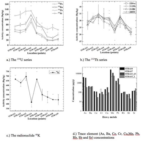 The Activity And Trace Metal Concentrations For All The Measured Download Scientific Diagram